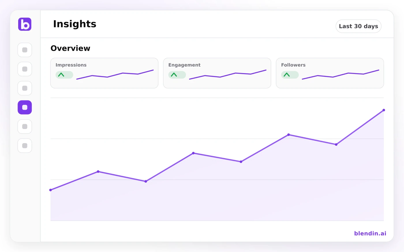 The Blendin Insights dashboard, all real partner data