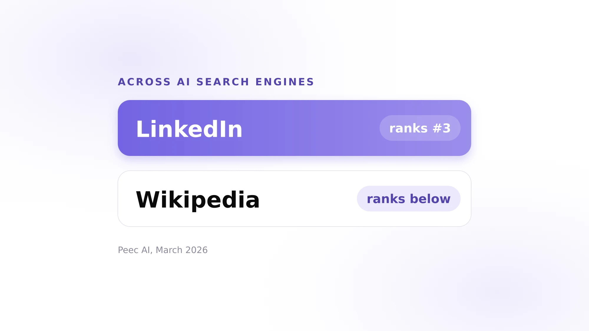 Blendin blog featured image: 'LinkedIn is one of the most-cited sources in AI search', with a ranking card showing LinkedIn listed above Wikipedia among the sources AI search engines cite.
